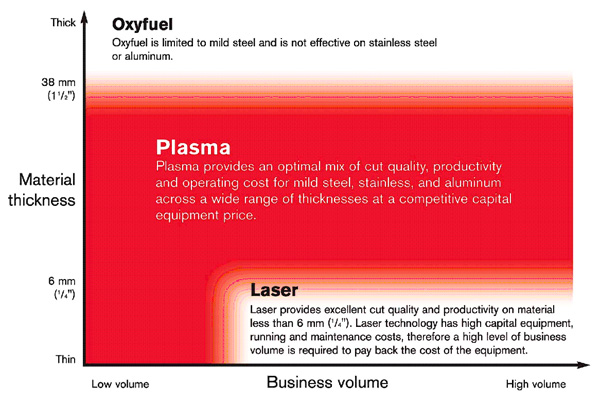 Comparison of Plasma, Oxyfuel and Laser